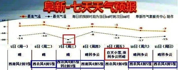 阜新天气预报15天（阜新天气 预报）
