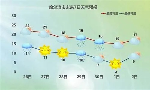 大庆天气预报15天气（大庆天气预报15天气哈尔滨天气预报）