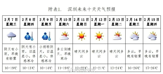 深圳未来30天天气预报(深圳未来30天天气预报查询) 深圳未来30天天气预报(深圳未来30天天气预报查询)