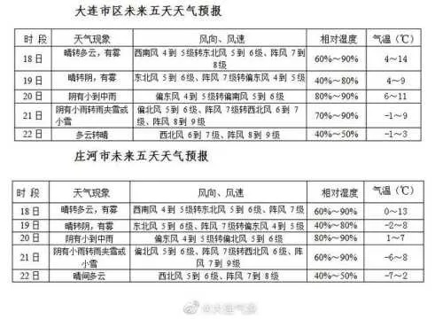 瓦房店天气预报(瓦房店天气预报30天) 瓦房店天气预报(瓦房店天气预报30天)