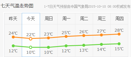 郑州天气预报7天一周(郑州天气预报七天预报) 郑州天气预报7天一周(郑州天气预报七天预报)
