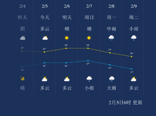 百色天气（百色天气预报一周 7天）