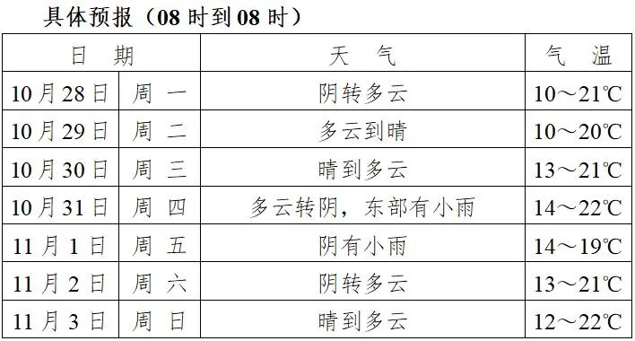 马鞍山天气预报一周（马鞍山天气预报一周天气）