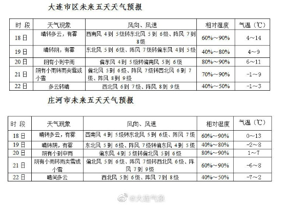 大连天气预报一周7天（大连天气预报一周7天详情）