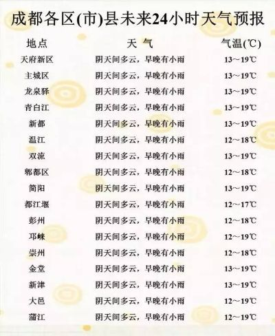 成都市天气预报(成都市天气预报一周7天查询) 成都市天气预报(成都市天气预报一周7天查询)
