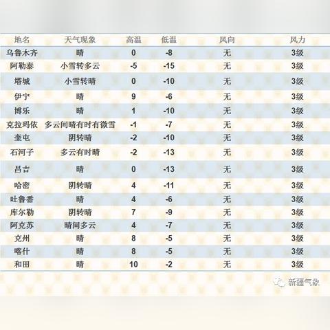 新疆天气预报15天（新疆天气预报15天最新消息）