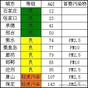石家庄空气质量指数查询（石家庄空气质量实时）