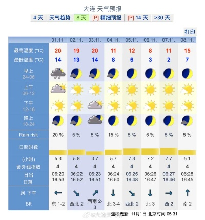 大连天气(大连天气预报30天) 大连天气(大连天气预报30天)