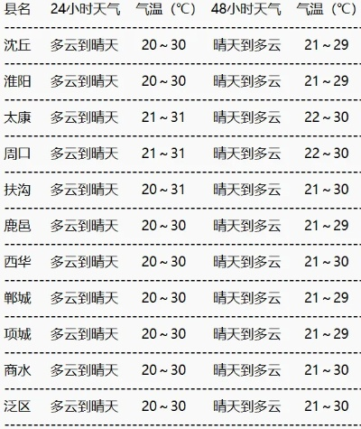 兰考天气(兰考天气预报15天当地天气查询) 兰考天气(兰考天气预报15天当地天气查询)